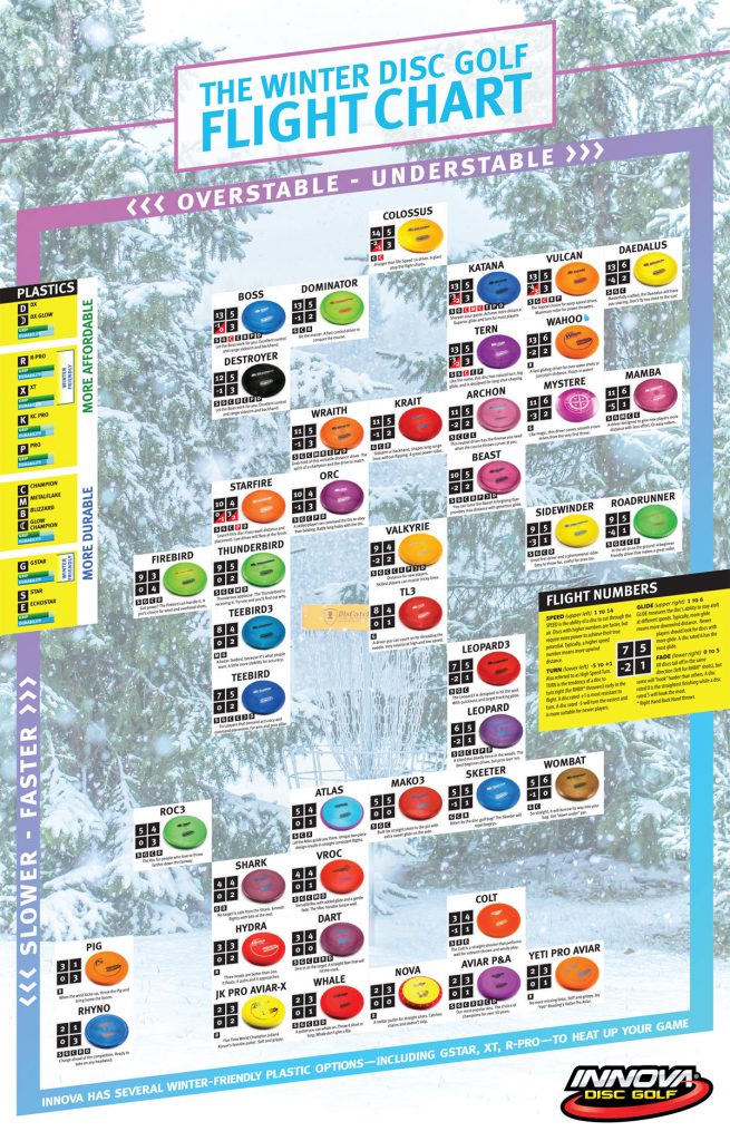 Disc Golf Speed Chart